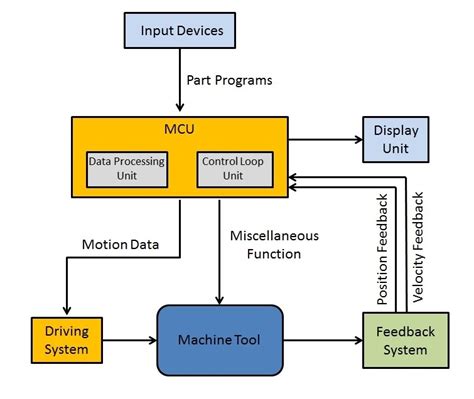 cnc hardware parts suppliers|block diagram of cnc machine.